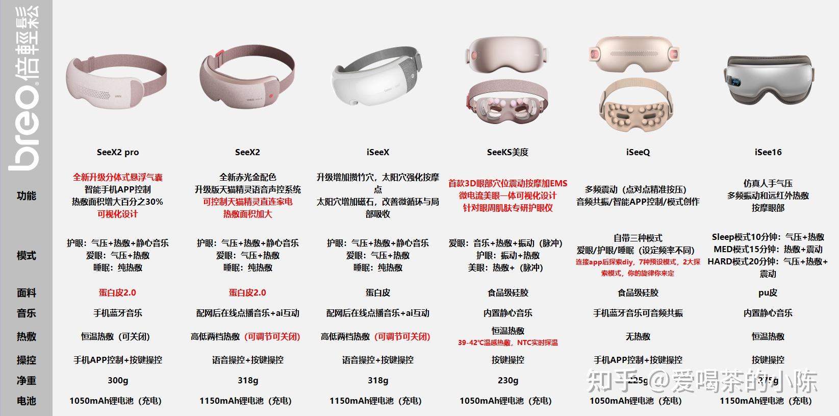 倍轻松眼部按摩仪区别 倍轻松眼部按摩仪对眼好吗 