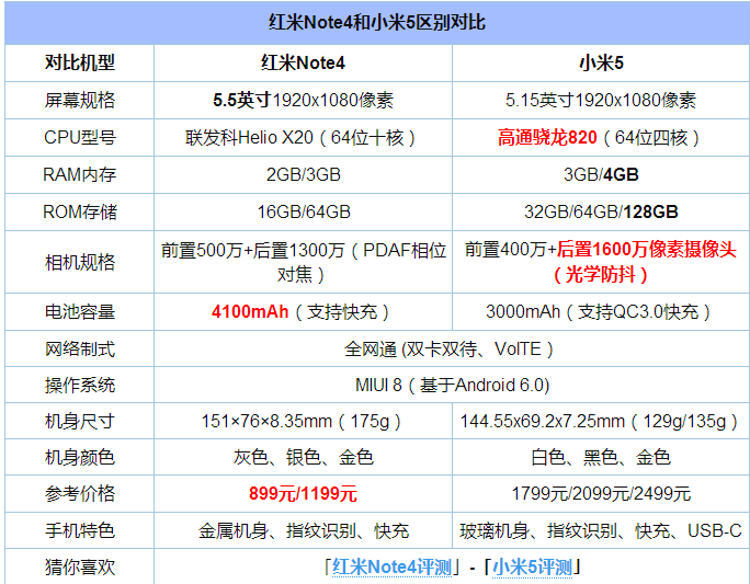 红米note和小米note的区别 小米note系列和红米note系列 