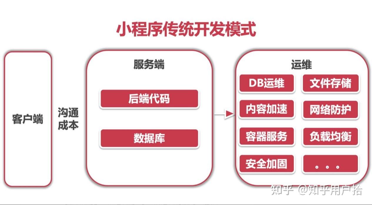 php和运维区别 php运行模式的差别 