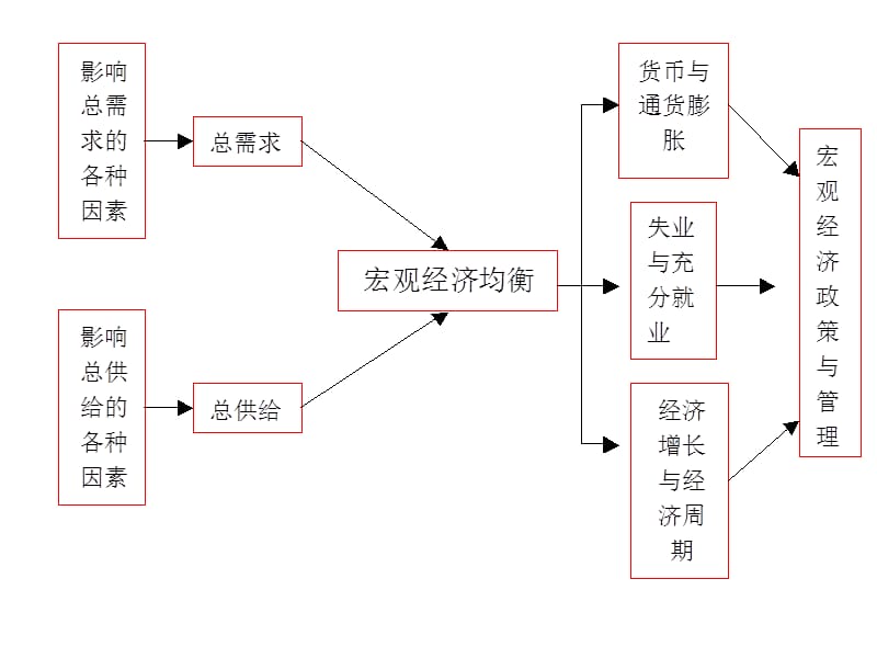 总需求和需求区别 总需求的组成部分是什么? 