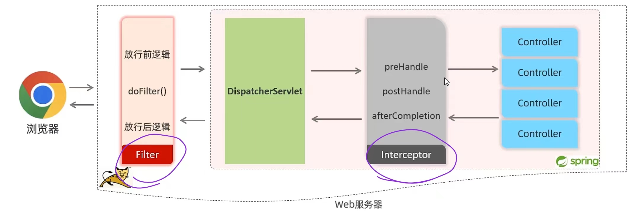 过滤器和拦截器区别 filter和拦截器的区别 