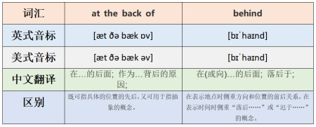 back和end区别 back in和back to的区别 