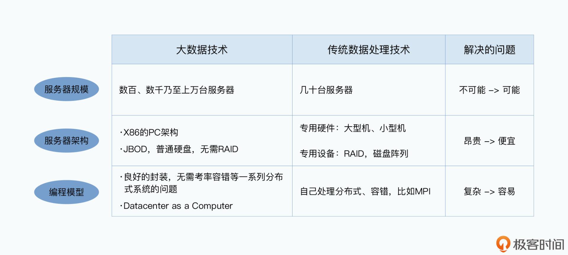 传统数据与大数据区别 大数据与传统数据有什么关系? 