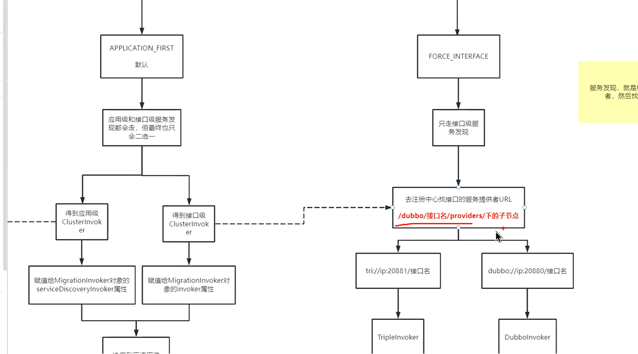 redis和dubbo区别 redis与springboot 