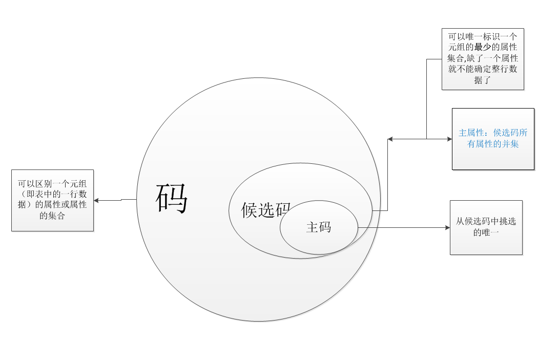 主码和外码区别 主码和外码区别是什么 