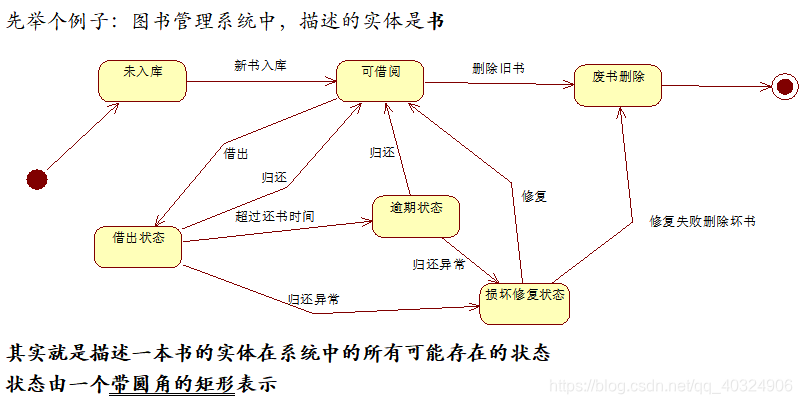 状态和模式的区别 状态和模式的区别和联系 