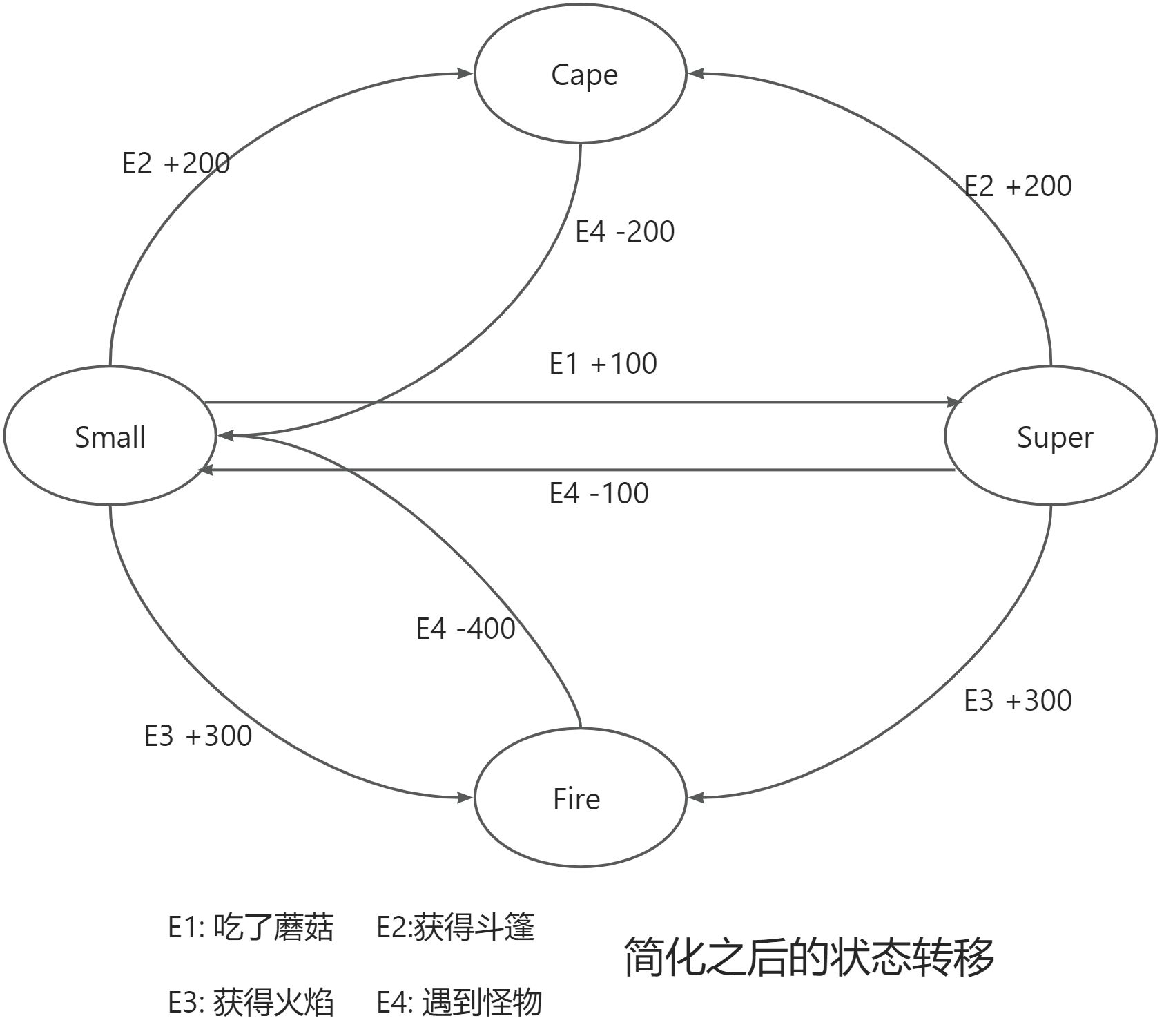 状态和模式的区别 状态和模式的区别和联系 