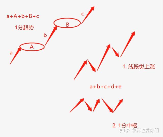 级别跟周期区别 周期级别的嵌套关系 