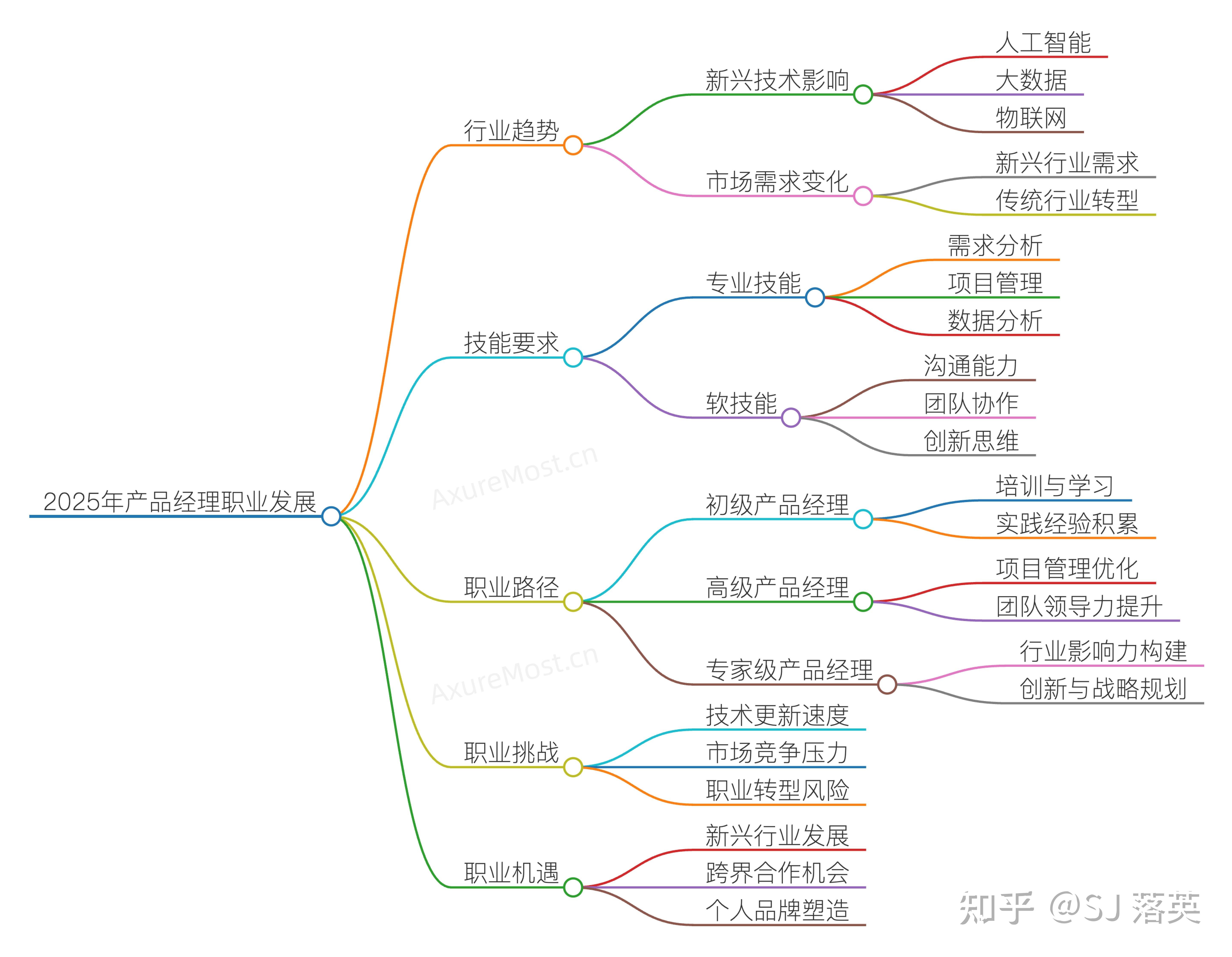 ux产品经理区别 ux与产品经理区别 
