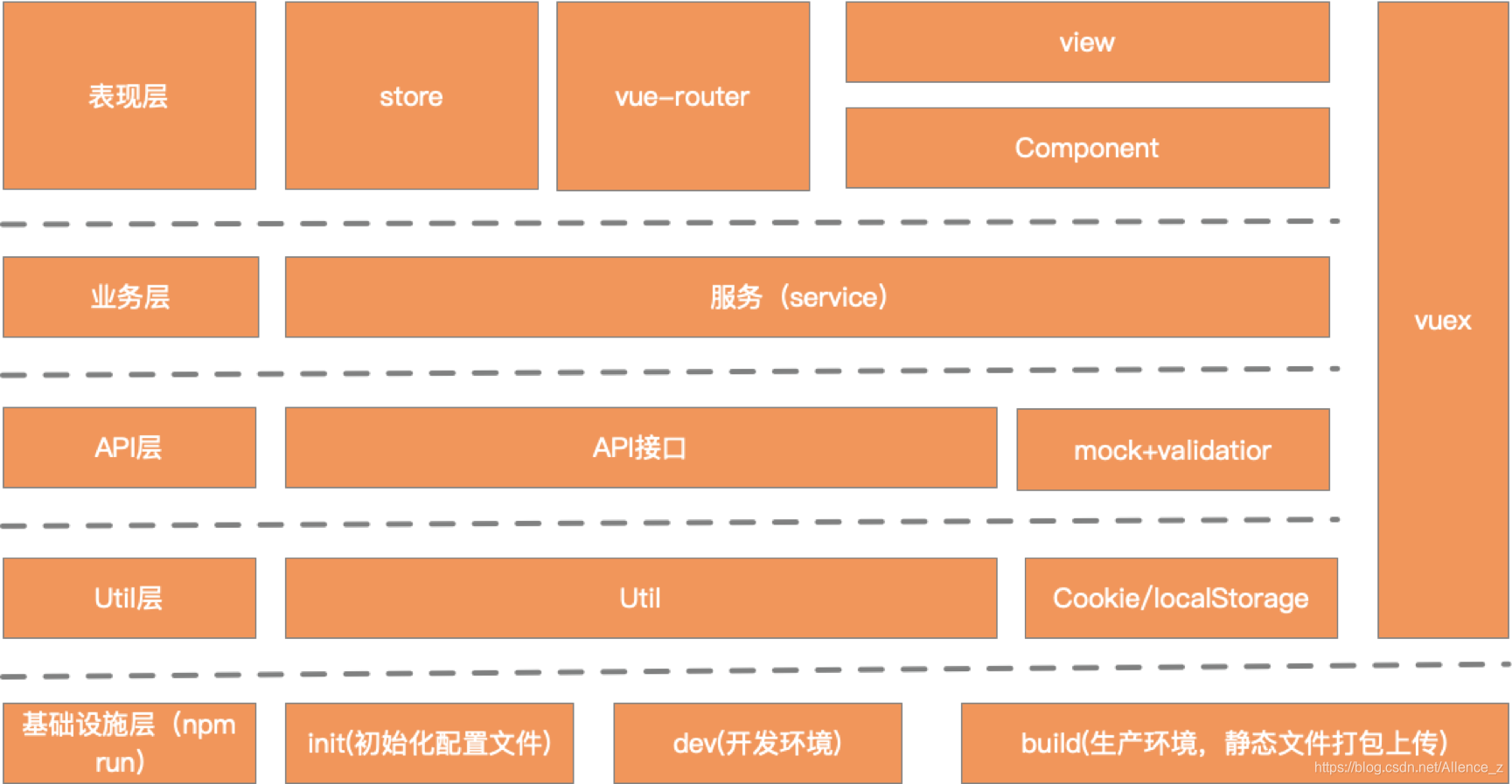 vuexvue区别 vue和vuex区别 