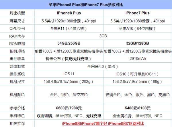 8plus型号区别 苹果手机8plus型号 