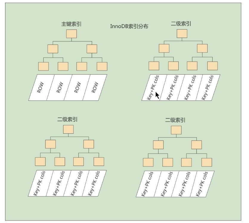 索引和主键的区别、 主键索引和普通索引哪个更快 