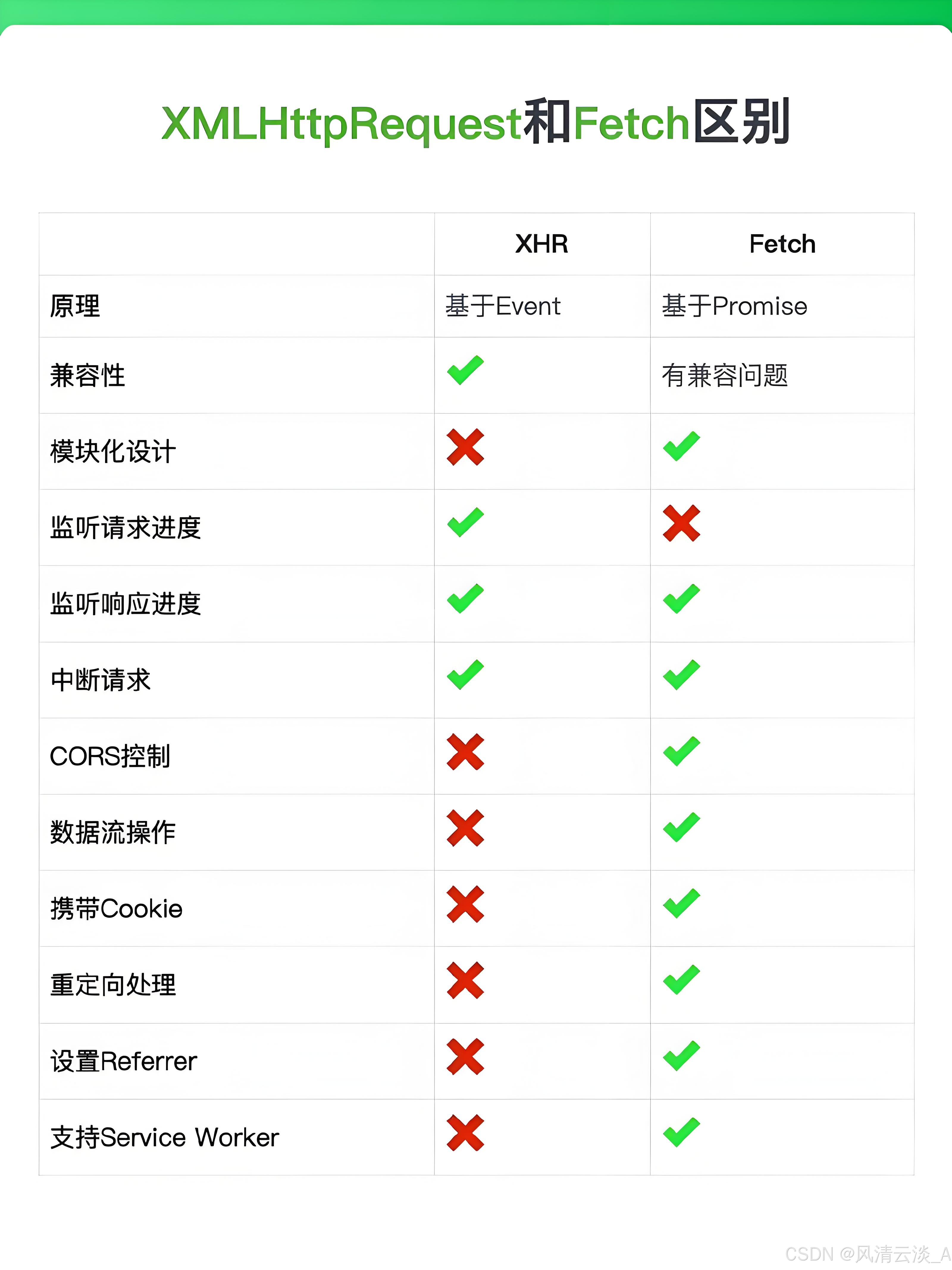 jdbc的statement的区别 jdbc中statement和preparedstatement的区别 
