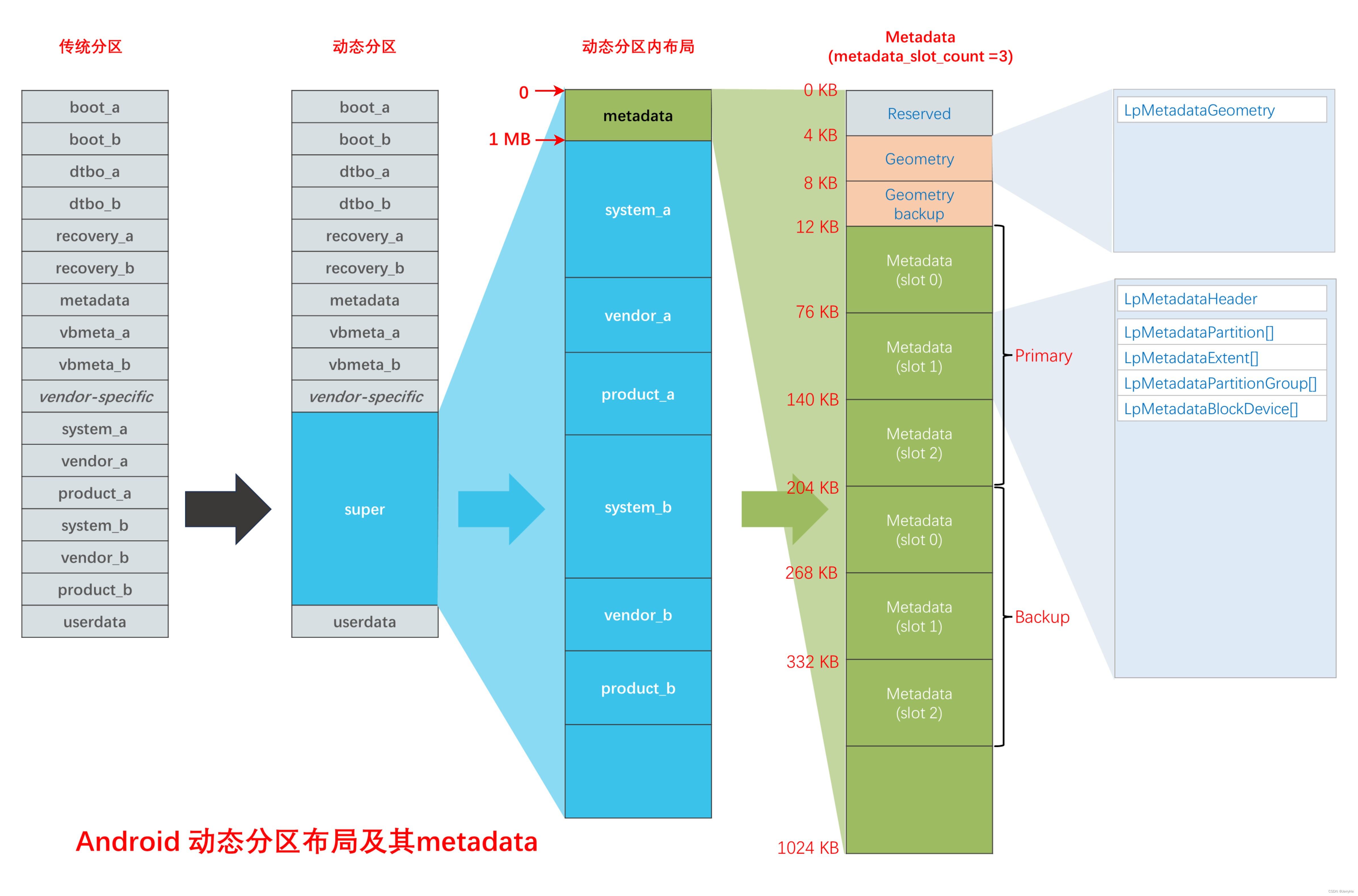 androidios底层区别 ios和安卓底层逻辑有什么区别 