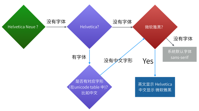 css的.和的区别 css和css3是做什么的 