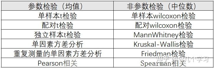 参数与非参数估计的区别 参数估计与非参数估计的定义 