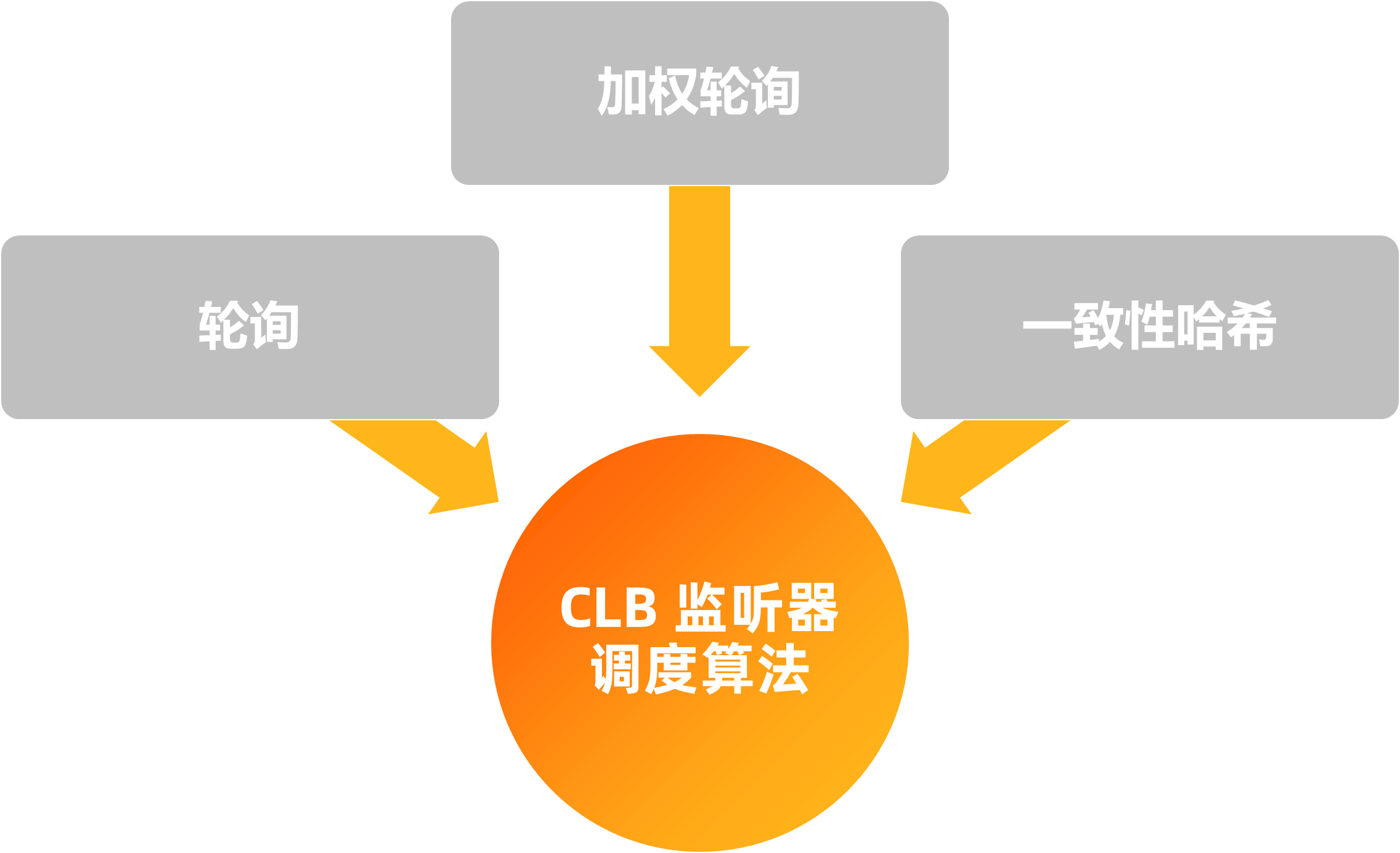 负载均衡区别 负载均衡 知乎 