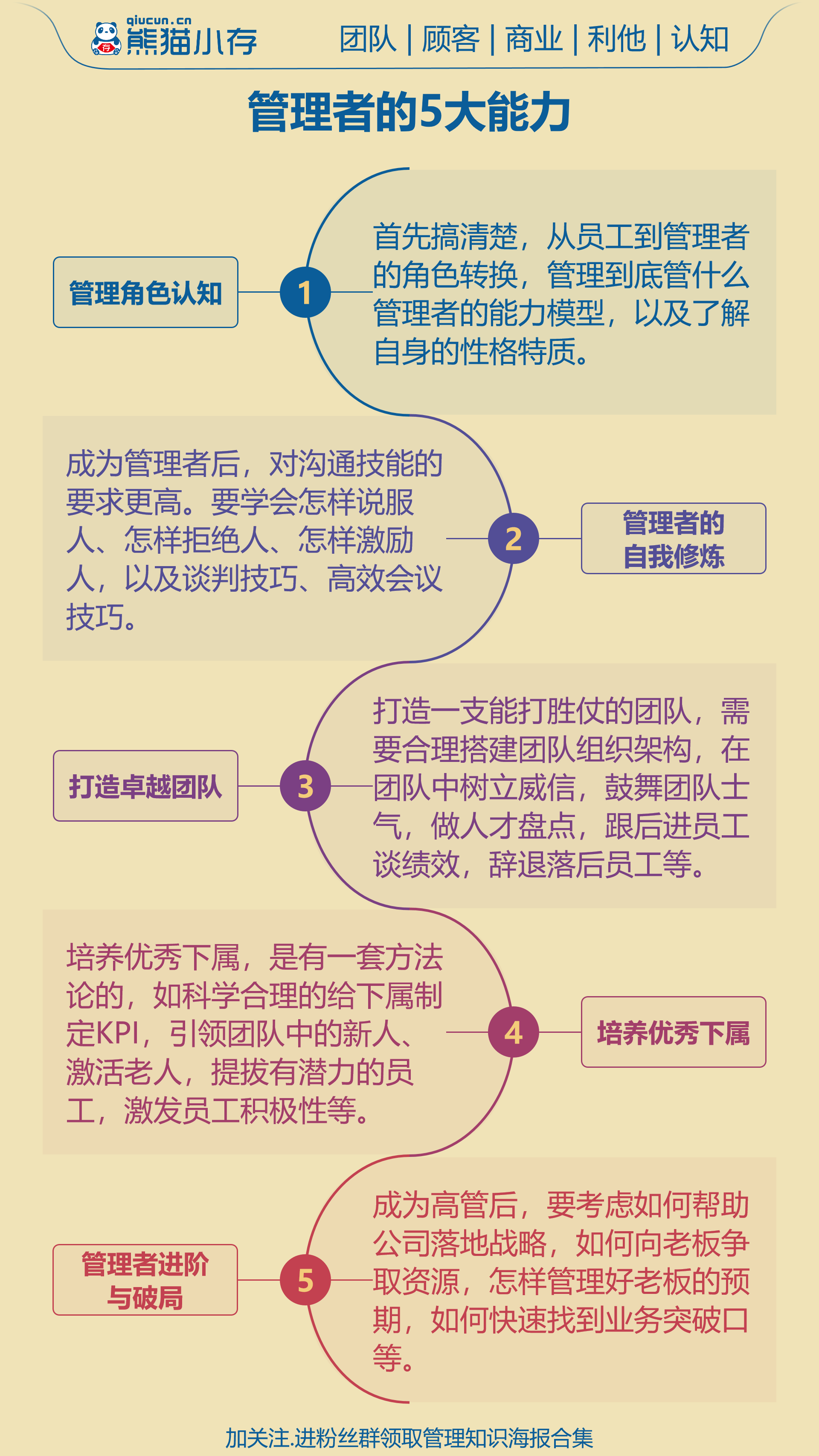 管理者专家区别 专家与管理者之间 