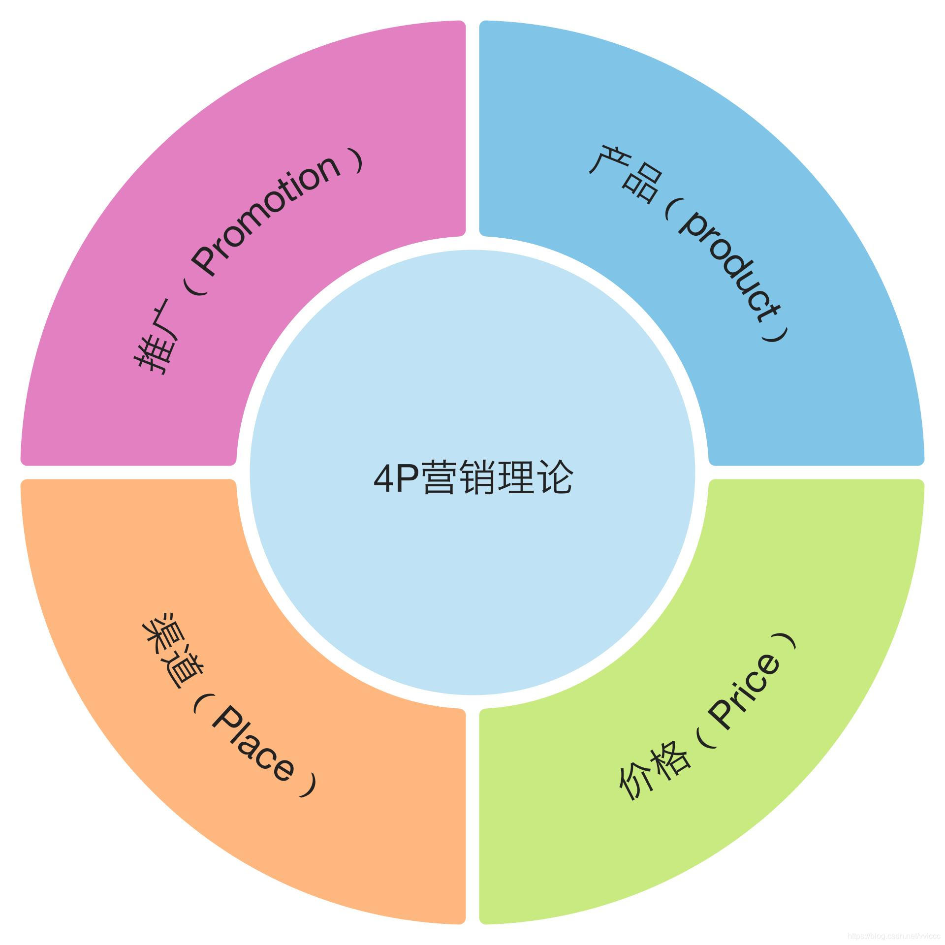 4c与4p的区别 4c与4p的主要区别 