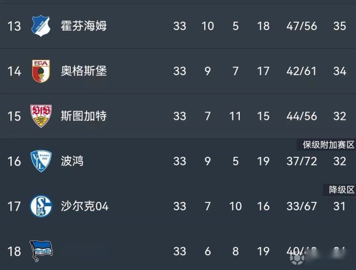 包含沙尔克主场平局，德甲保级形势略显稳定的词条