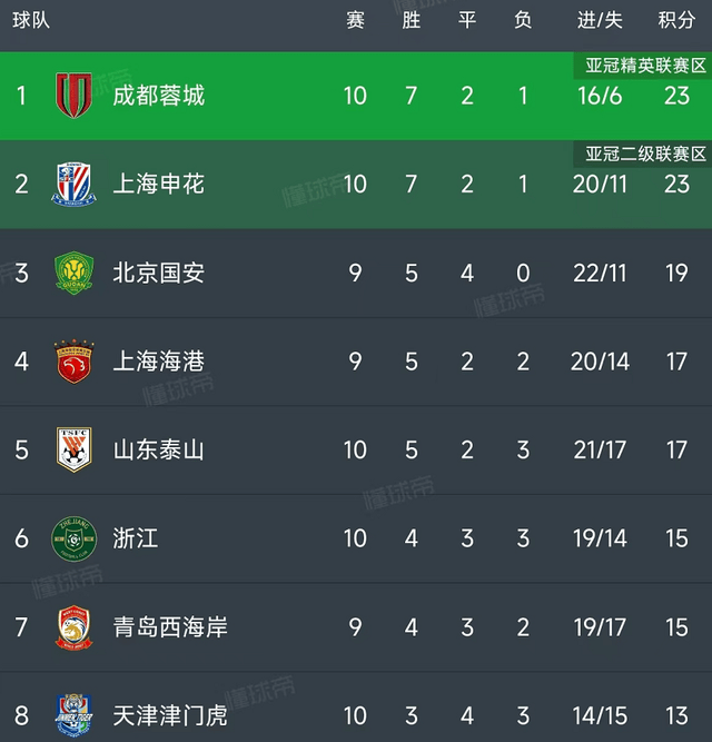 中国足球联赛各队表现出色，战绩屡创佳绩的简单介绍