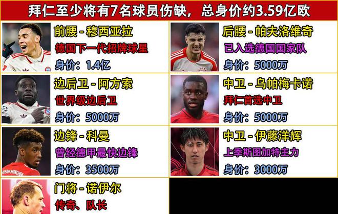 关于拜仁慕尼黑遭遇关键伤病，战力受限的信息