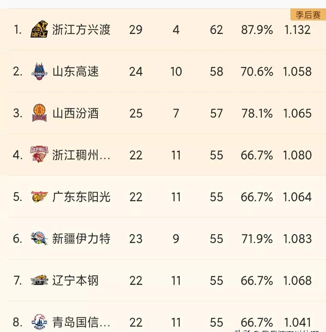 球队连胜势头不断，稳坐榜首位置 球队连胜势头不断,稳坐榜首位置什么意思 