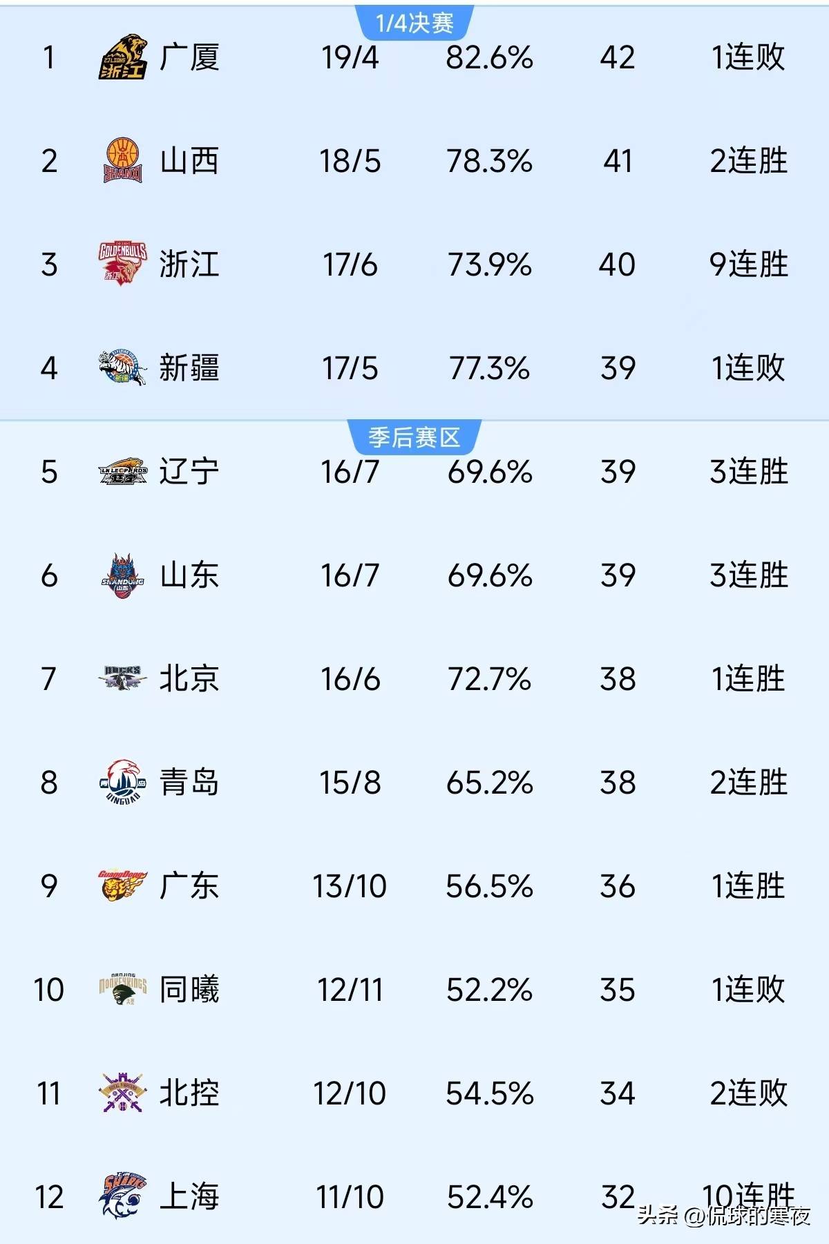球队连胜势头不断，稳坐榜首位置 球队连胜势头不断,稳坐榜首位置什么意思 