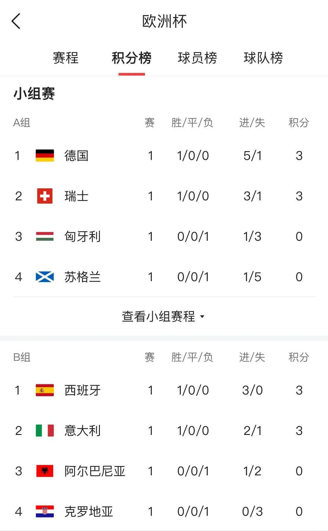 关于欧洲杯篮球赛事积分榜出炉精彩对决继续的信息