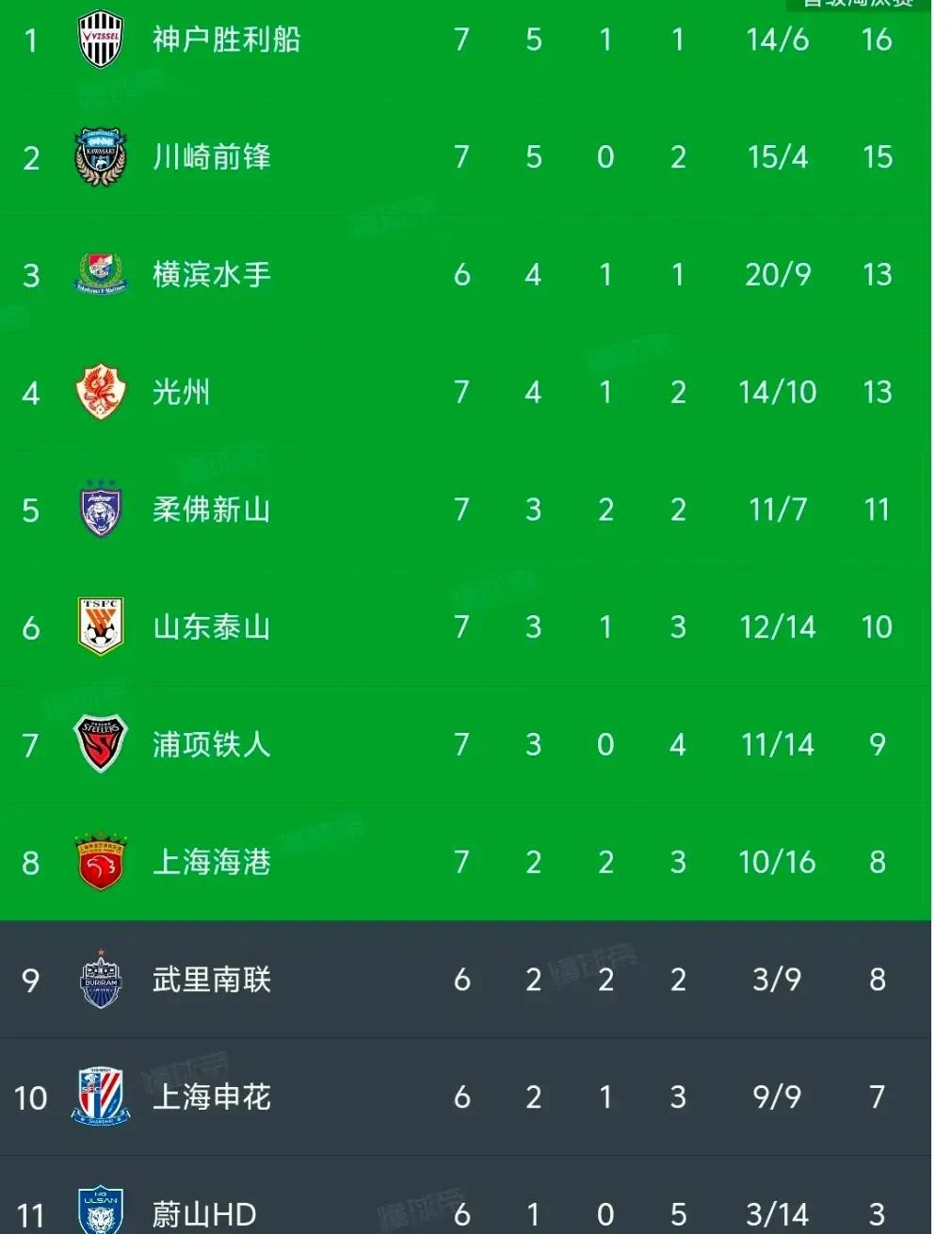 一场胜利让球队在阵地战中占据优势 