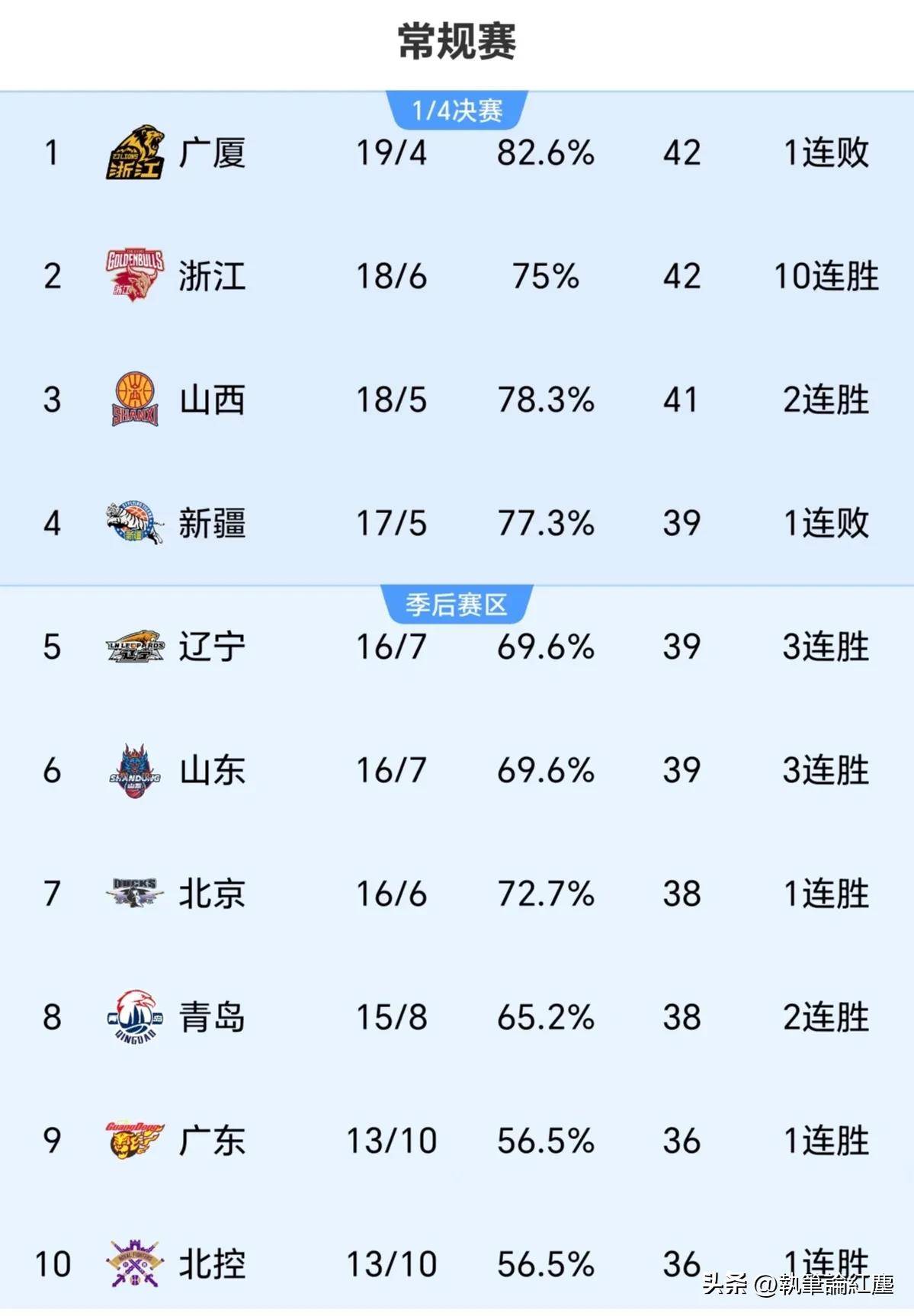 包含北京首钢客场不敌山东，教训尚需总结的词条