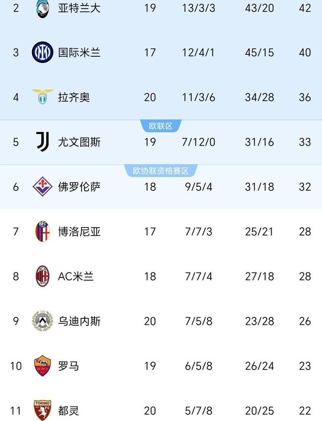 包含AC米兰客场艰难逼平，排名不变的词条