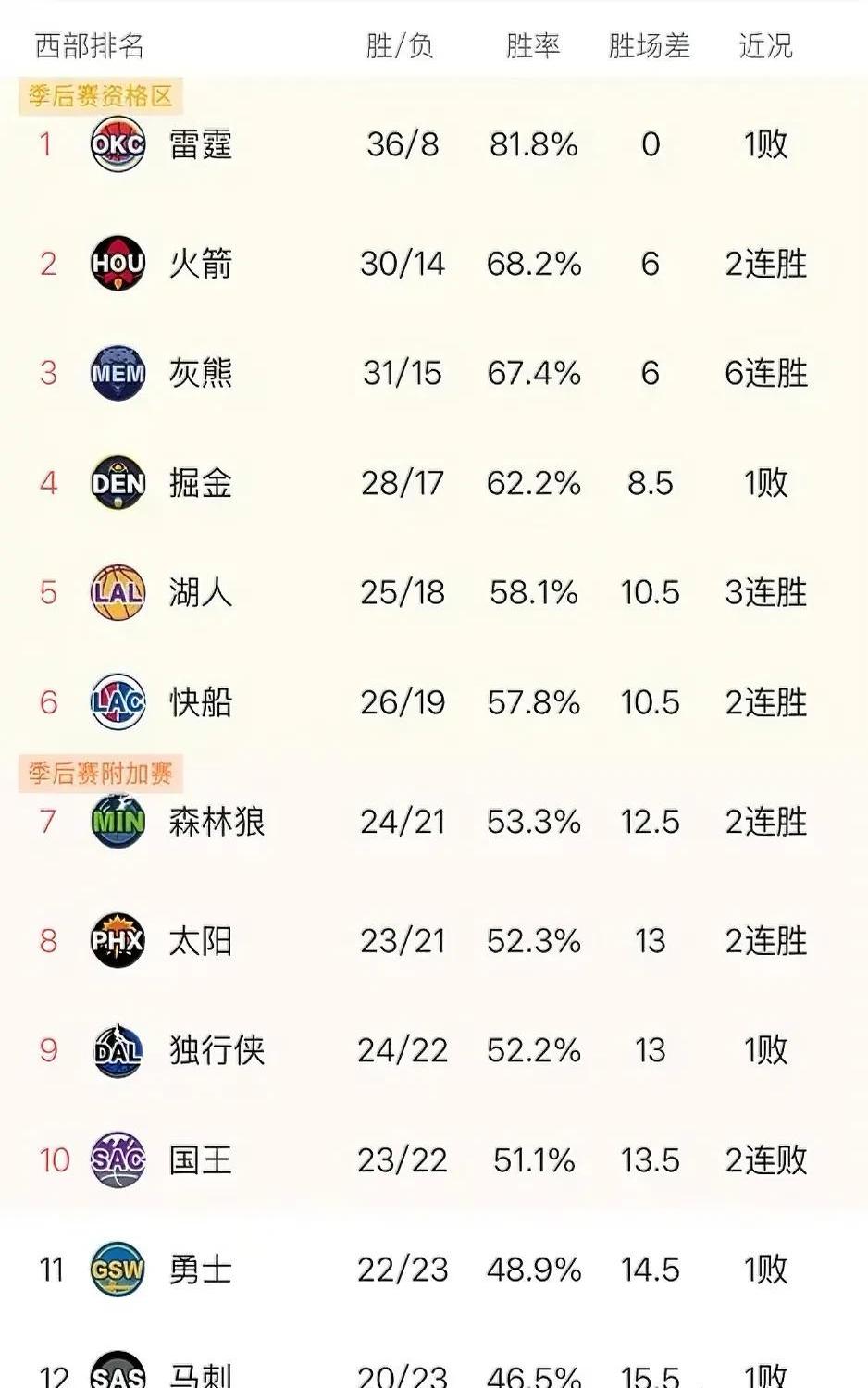 快船战胜森林狼，勇夺三连胜领跑西部榜首 