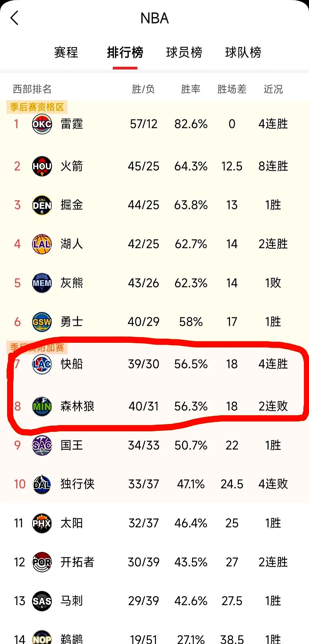 快船全队合力击败对手，提升排名稳固前列的简单介绍