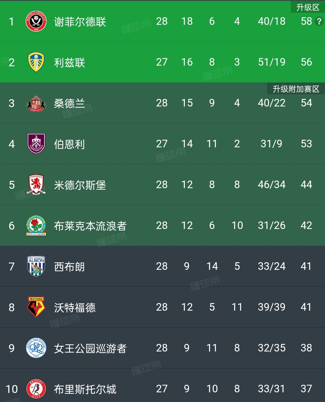 关于利兹联主场力克伯恩茅斯，积分榜晋级至第六位的信息
