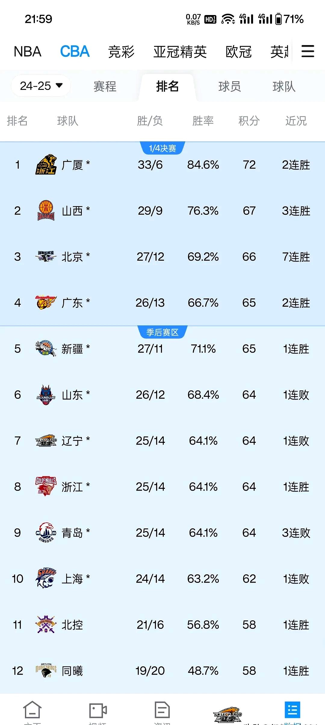 多支球队在CBA联赛上连胜，稳坐榜首之位的简单介绍